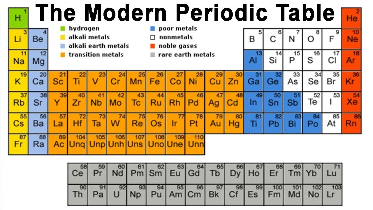 modern periodic table